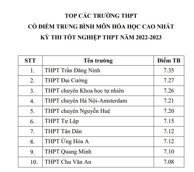 top-cac-truong-co-diem-thi-tot-nghiep-thpt-trung-binh-cao-nhat-ha-noi-dulichgiaitri-4-1658915548.jpg