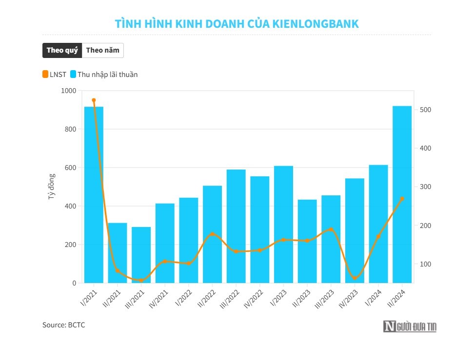 kienlongbank-trich-lap-du-phong-rui-ro-gap-24-lan-no-xau-van-tang-dulichgiaitri-1722749921.jpg