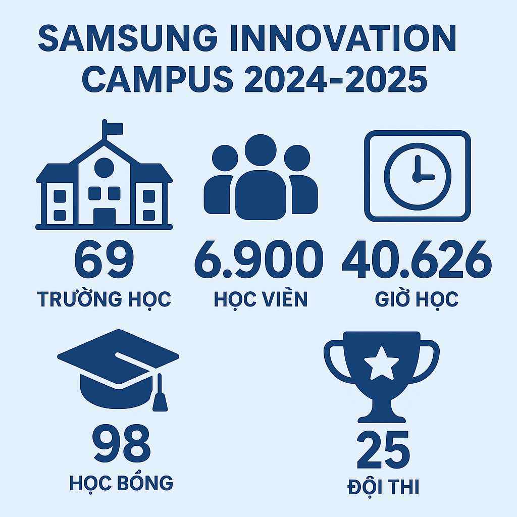 samsung-thu-hut-gan-7000-hoc-sinh-sinh-vien-trong-du-an-dao-tao-nhan-tai-cong-nghe-dien-dan-du-lich-va-doi-song-dulichvnnet-1-1757609754.png