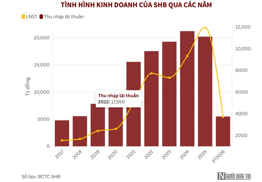 shb-lai-hon-4600-ty-dong-quy-i2026-dulichgiaitrivn-1778255895.jpg