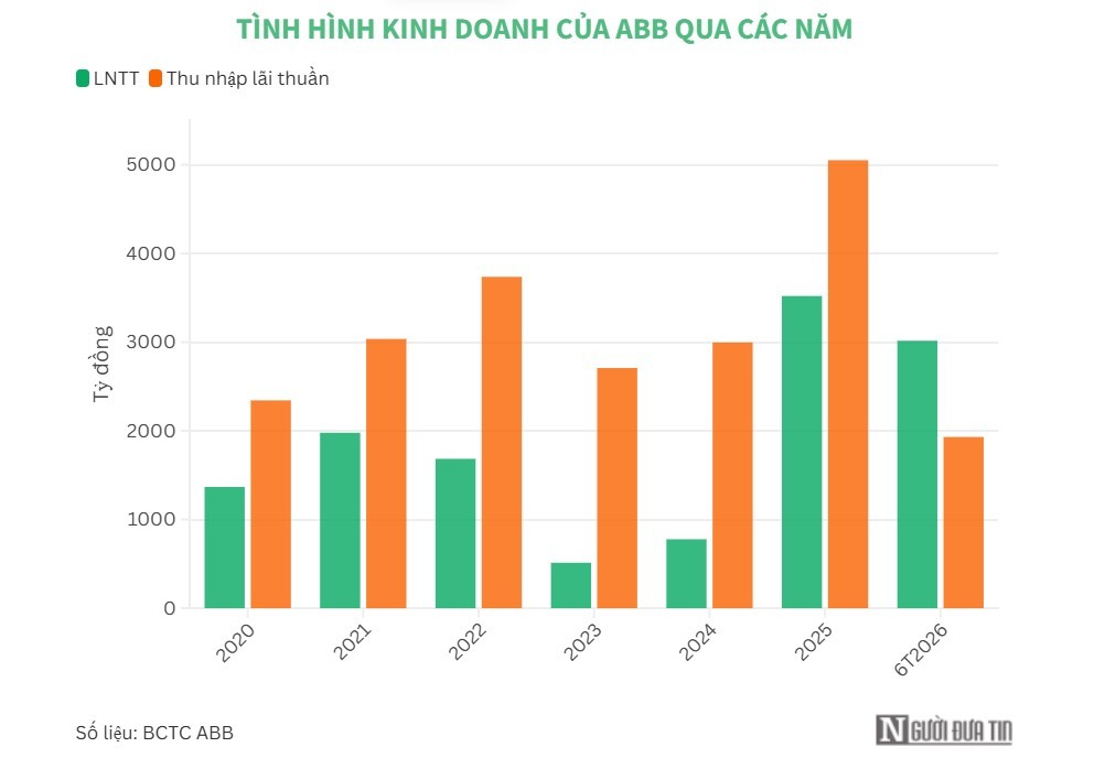abbank-lai-hon-3000-ty-dong-sau-nua-dau-nam-no-xau-tang-62-dulichgiaitrivn-1786207212.jpg