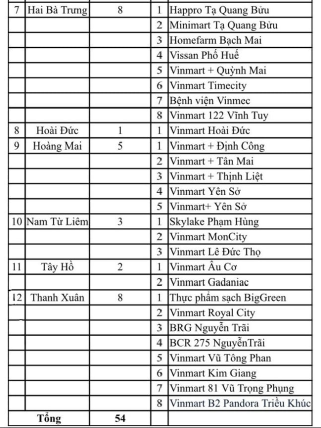 Công bố 54 khách sạn, siêu thị, bệnh viện 'liên quan' Công ty thực phẩm Thanh Nga-dulichgiaitri.vn