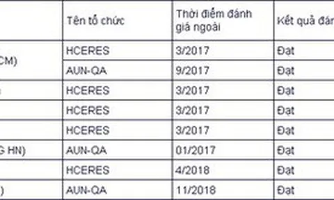 7 trường đại học đạt tiêu chuẩn chất lượng quốc tế