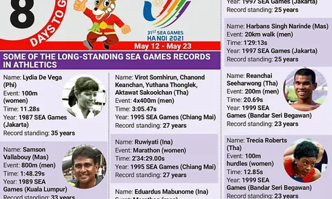Kỳ vọng loạt kỷ lục được phá vỡ tại SEA Games 31