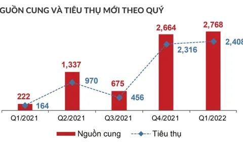 Dự báo thị trường bất động sản Tp.HCM quý 2 năm 2022