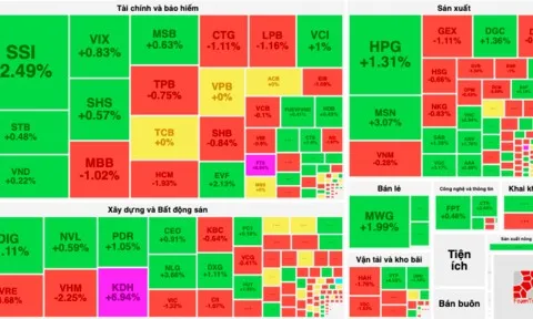 Nhà đầu tư chốt lời cổ phiếu ngân hàng khiến VN-Index giảm điểm