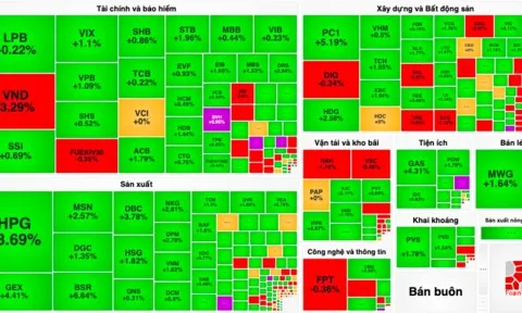 VN-Index đảo chiều cuối phiên, chính thức vượt mốc 1.280 điểm