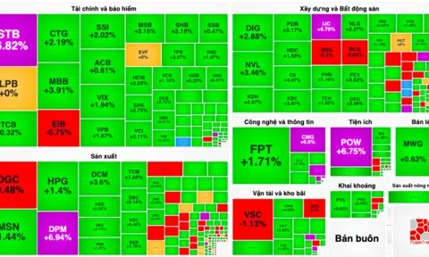 Cổ phiếu "vua" trở lại đường đua, VN-Index bật tăng 18 điểm