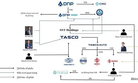 Dấu gạch nối DNP Holding - Tasco của doanh nhân Vũ Đình Độ