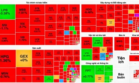 Thị trường quay xe về cuối phiên, VN-Index mất hơn 21 điểm