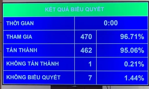 Quốc hội thông qua Luật Thủ đô (sửa đổi)