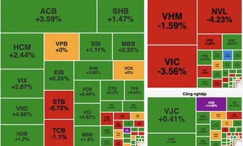 VN-Index giảm phiên thứ 7 liên tiếp vì áp lực từ nhóm bất động sản