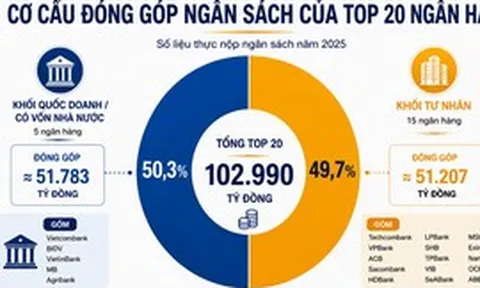 Top 20 ngân hàng nộp ngân sách gần 103.000 tỷ đồng
