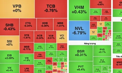 VN-Index giảm gần 3 điểm, áp lực bán gia tăng ở nhóm ngân hàng và bất động sản