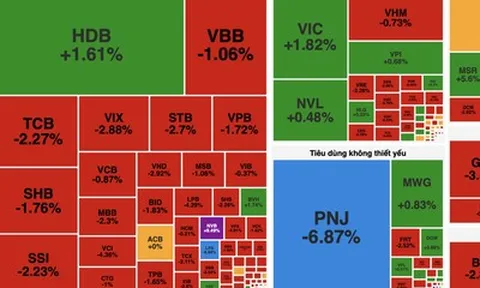 VN-Index giảm gần 12 điểm, khối ngoại bán ròng hơn 3.300 tỷ đồng