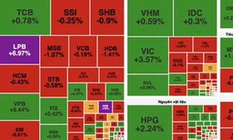 VN-Index tăng hơn 15 điểm nhưng thanh khoản suy yếu