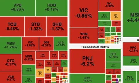 VN-Index giảm hơn 5 điểm, nhiều cổ phiếu vốn hóa lớn chịu áp lực bán