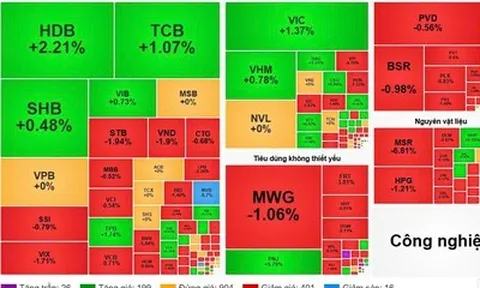 VN-Index giằng co sát tham chiếu, sắc đỏ vẫn chiếm ưu thế