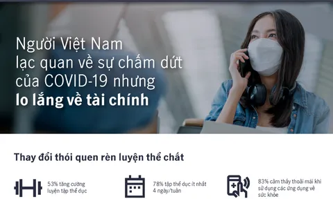 Việt Nam lạc quan về sự chấm dứt của đại dịch COVID-19 nhưng lo lắng về tài chính cá nhân
