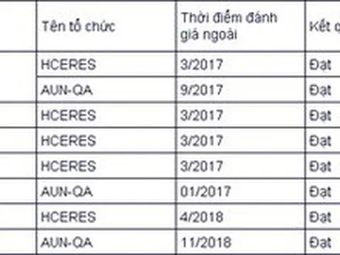 7 trường đại học đạt tiêu chuẩn chất lượng quốc tế