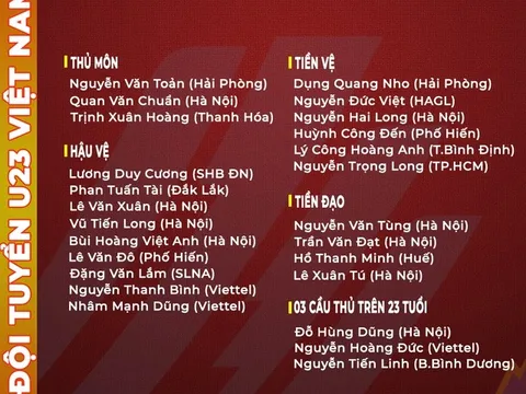 Công bố danh sách rút gọn 25 cầu thủ Đội tuyển U23 Việt Nam