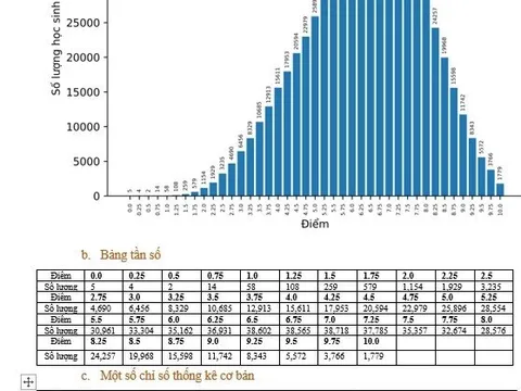 Không có hiện tượng “30 điểm vẫn trượt đại học”!