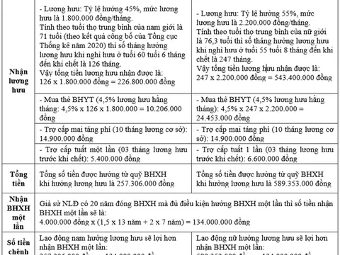 Vì sao người lao động nên chọn nhận lương hưu hàng tháng thay vì rút BHXH 1 lần nếu đã đóng đủ 18 năm BHXH?