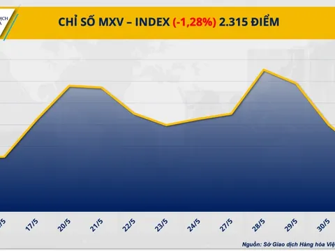 Chỉ số giá hàng hoá MXV-Index giảm 3 ngày liên tiếp