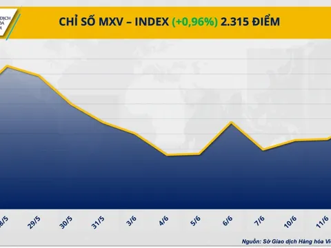 Chỉ số MXV-Index dứt chuỗi giằng co