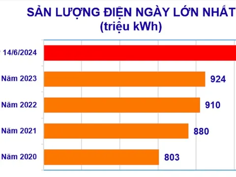 Nắng nóng gay gắt, tiêu thụ điện thiết lập kỷ lục mới, EVN vẫn bảo đảm cung ứng điện