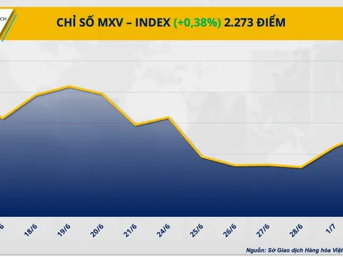 Chỉ số giá hàng hoá MXV-Index chạm mức cao nhất 1 tuần