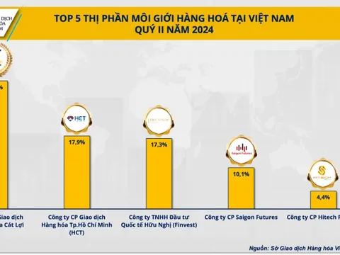 Top 5 chiếm 81% thị phần môi giới hàng hóa quý II/2024