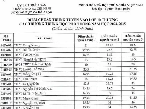 Điểm chuẩn vào lớp 10 của TPHCM