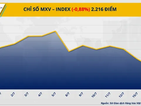Chỉ số MXV-Index về mức thấp nhất trong vòng 4 tháng qua