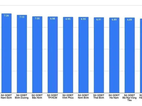 Môn Toán: Nam Định tiếp tục dẫn đầu cả nước về điểm trung bình