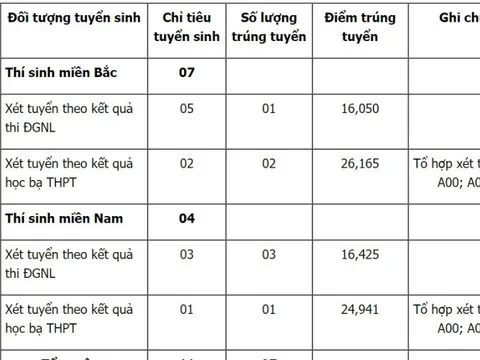 Tuyển sinh 2024: Thêm 3 trường quân đội công bố điểm chuẩn học bạ năm 2024