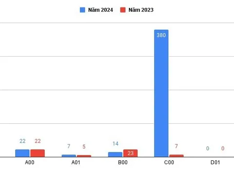 Tuyển sinh 2024: Lộ diện thủ khoa 5 khối thi
