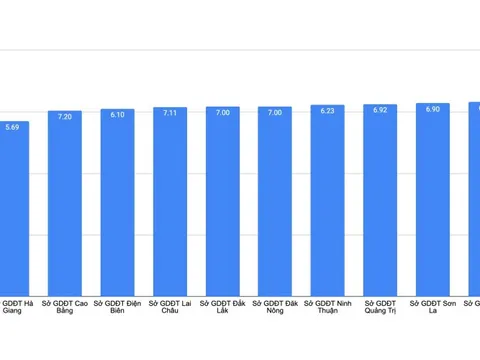 10 địa phương nào thuộc 'top' đầu và 'top' cuối điểm thi tốt nghiệp 2024?