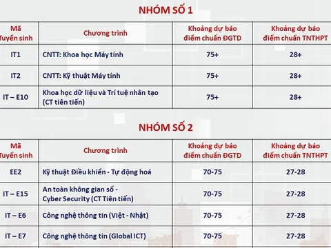 ĐH Bách khoa Hà Nội dự báo điểm chuẩn: Cao nhất trên 28 điểm