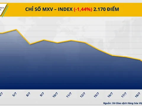 Chỉ số MXV-Index xuống mức thấp nhất kể từ đầu tháng 3