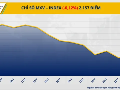 Chỉ số MXV-Index suy yếu sau hai ngày khởi sắc