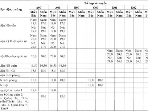 18 trường quân đội đã có 'điểm sàn' năm 2024