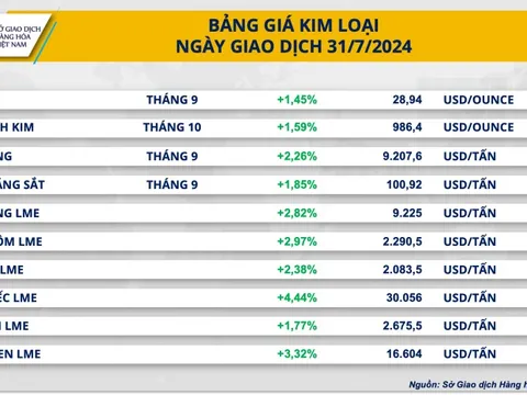 Thị trường kim loại và năng lượng thế giới bắt đầu ‘nóng’ lên