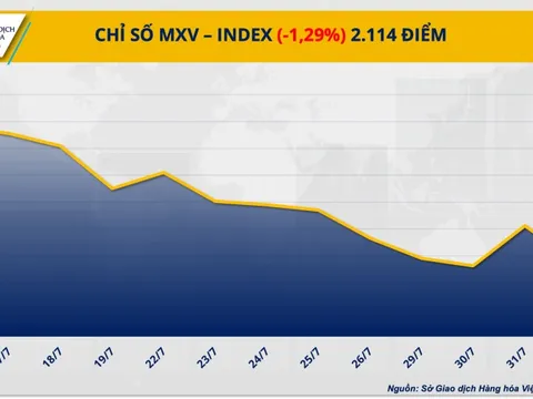 MXV-Index chưa ‘thoát khỏi’ sắc đỏ