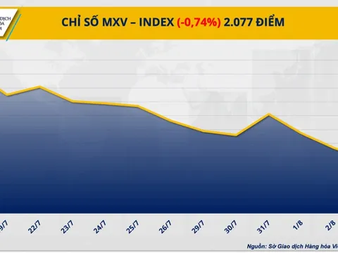Áp lực bán vẫn còn trên diện rộng, MXV-Index tiếp tục rơi
