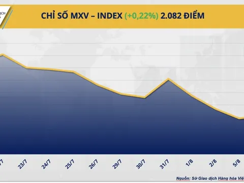 Chỉ số MXV-Index phục hồi sau ba phiên suy yếu