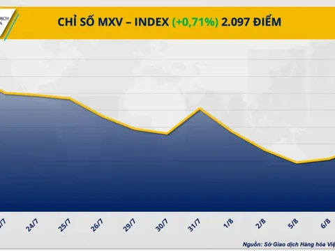 Lực mua chiếm ưu thế đẩy chỉ số MXV-Index tiếp đà đi lên