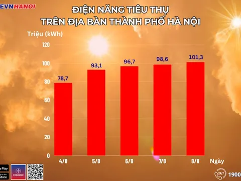 Hà Nội: Lượng điện tiêu thụ liên tục tăng cao do nắng nóng, oi bức