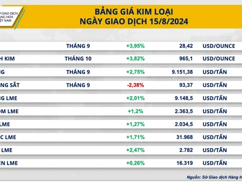 Dữ liệu kinh tế tích cực của Mỹ ‘hâm nóng’ thị trường kim loại và năng lượng