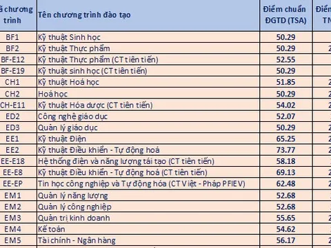 Điểm chuẩn ĐH Bách khoa Hà Nội cao nhất 28.53 điểm